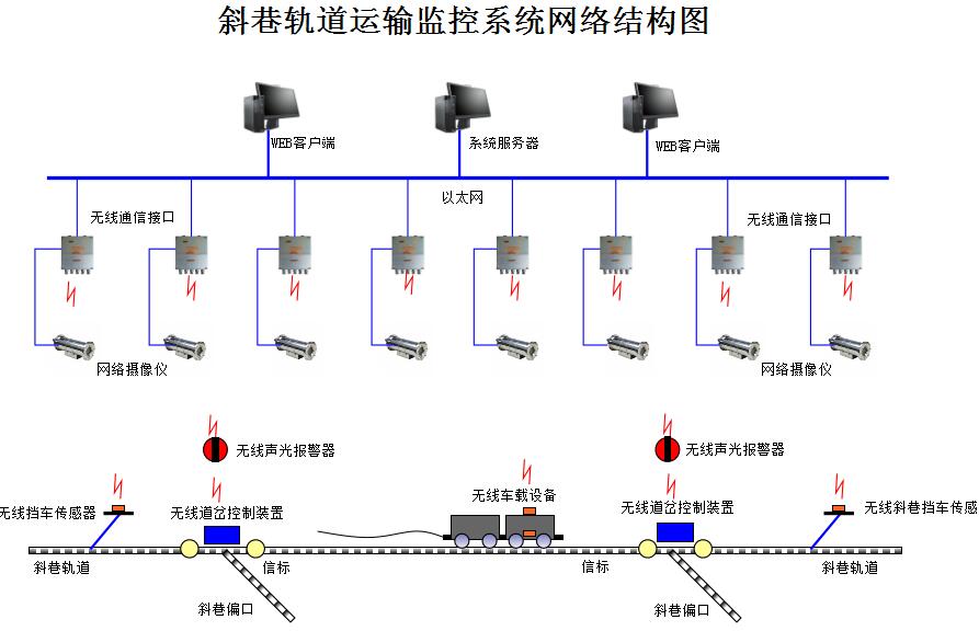 矿用斜巷运输监控系统