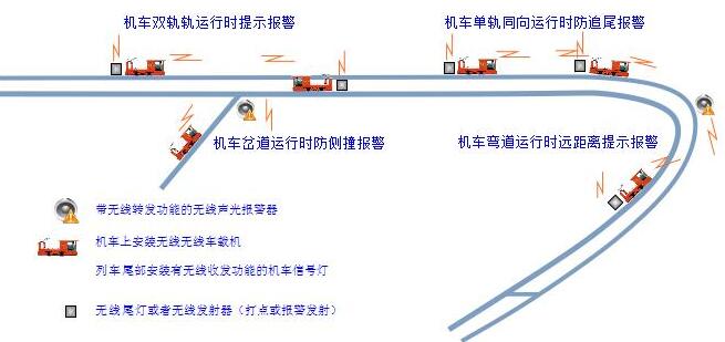 矿用车联网报警装置