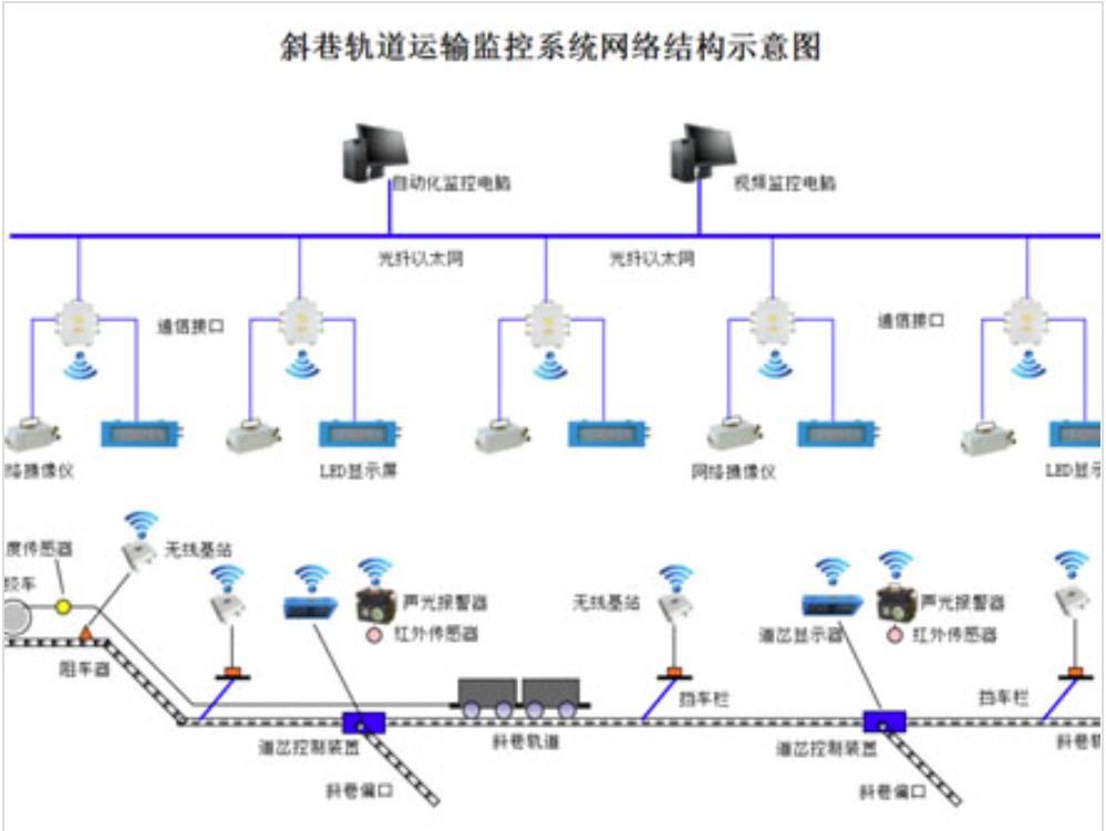 矿用斜巷轨道运输监控系统